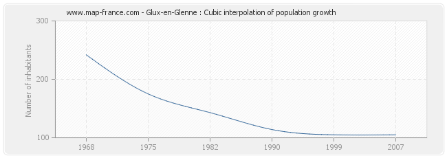 Glux-en-Glenne : Cubic interpolation of population growth