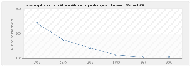 Population Glux-en-Glenne