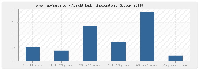 Age distribution of population of Gouloux in 1999