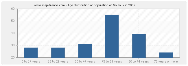Age distribution of population of Gouloux in 2007