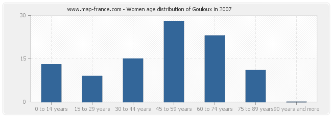 Women age distribution of Gouloux in 2007