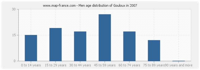 Men age distribution of Gouloux in 2007