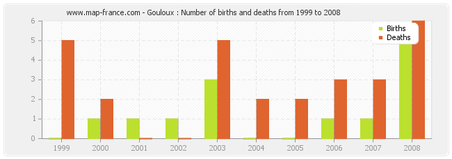 Gouloux : Number of births and deaths from 1999 to 2008