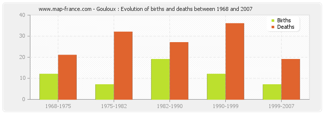 Gouloux : Evolution of births and deaths between 1968 and 2007