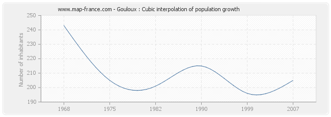 Gouloux : Cubic interpolation of population growth