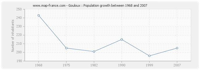 Population Gouloux