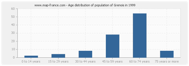 Age distribution of population of Grenois in 1999