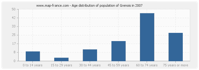 Age distribution of population of Grenois in 2007