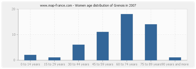 Women age distribution of Grenois in 2007