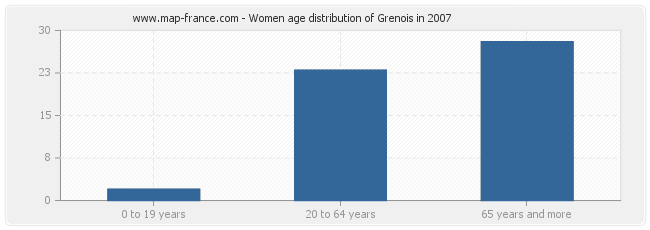 Women age distribution of Grenois in 2007