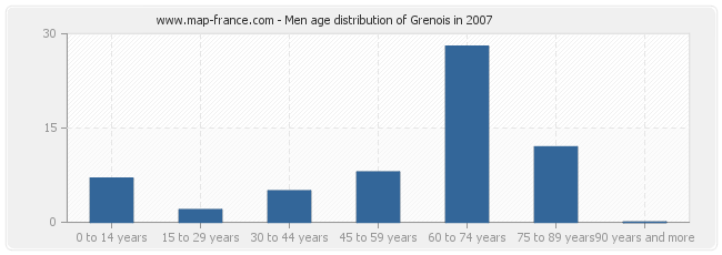 Men age distribution of Grenois in 2007