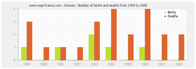 Grenois : Number of births and deaths from 1999 to 2008