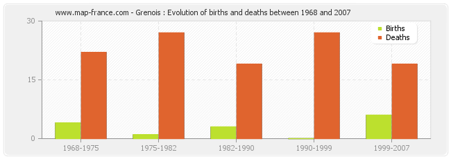 Grenois : Evolution of births and deaths between 1968 and 2007