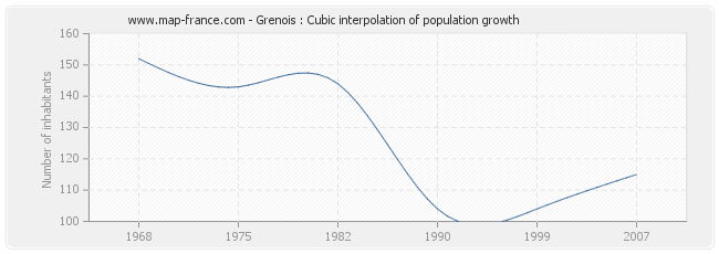 Grenois : Cubic interpolation of population growth