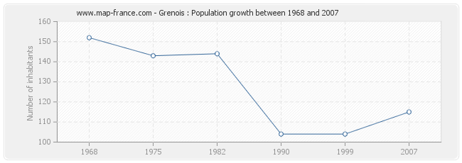 Population Grenois