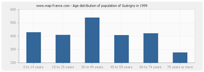 Age distribution of population of Guérigny in 1999