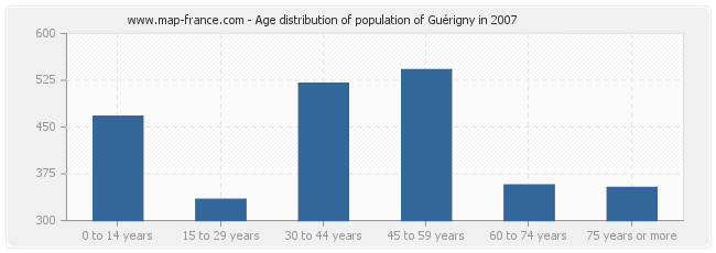 Age distribution of population of Guérigny in 2007