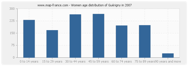 Women age distribution of Guérigny in 2007