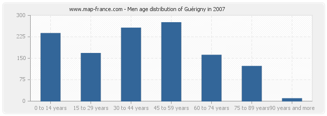 Men age distribution of Guérigny in 2007