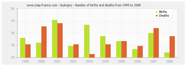 Guérigny : Number of births and deaths from 1999 to 2008