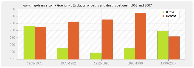 Guérigny : Evolution of births and deaths between 1968 and 2007