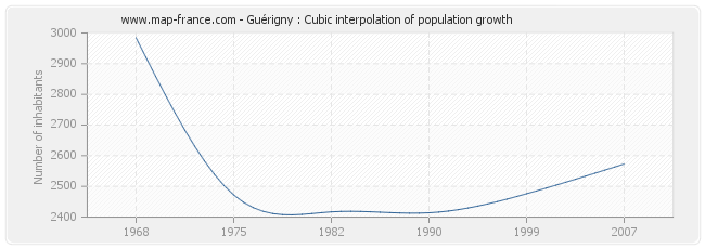 Guérigny : Cubic interpolation of population growth