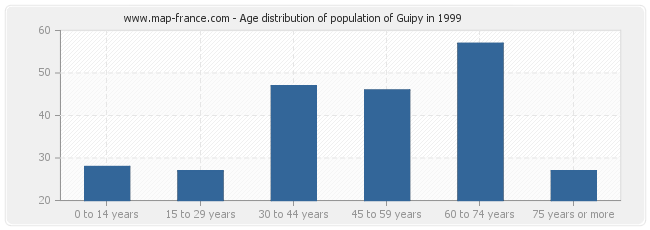 Age distribution of population of Guipy in 1999