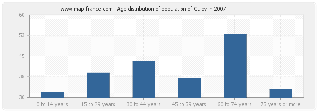 Age distribution of population of Guipy in 2007