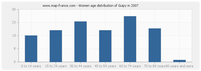 Women age distribution of Guipy in 2007