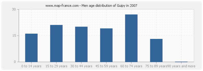 Men age distribution of Guipy in 2007