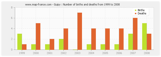 Guipy : Number of births and deaths from 1999 to 2008
