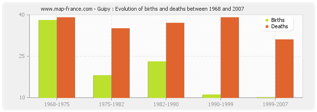 Guipy : Evolution of births and deaths between 1968 and 2007