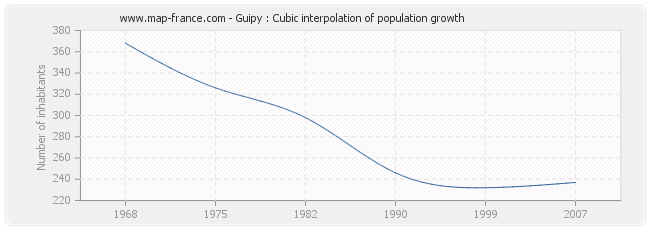 Guipy : Cubic interpolation of population growth