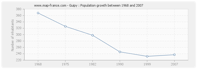 Population Guipy