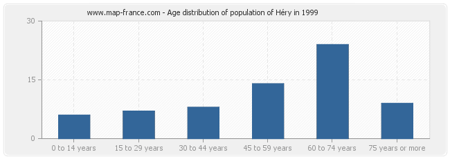 Age distribution of population of Héry in 1999