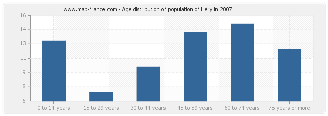 Age distribution of population of Héry in 2007