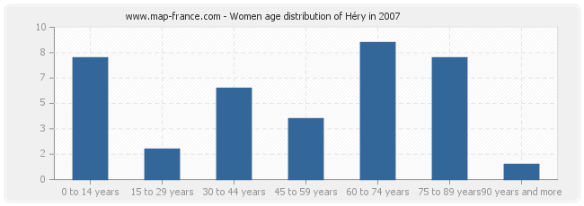 Women age distribution of Héry in 2007