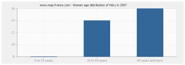 Women age distribution of Héry in 2007