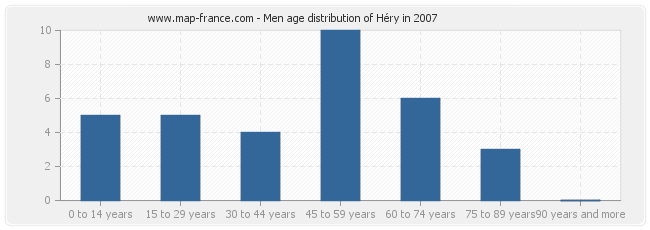 Men age distribution of Héry in 2007