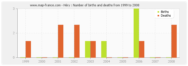 Héry : Number of births and deaths from 1999 to 2008