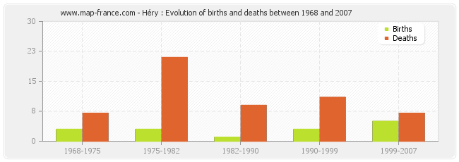 Héry : Evolution of births and deaths between 1968 and 2007