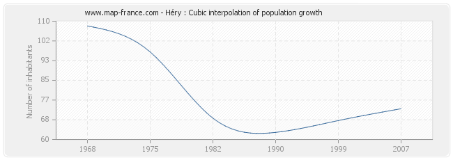 Héry : Cubic interpolation of population growth