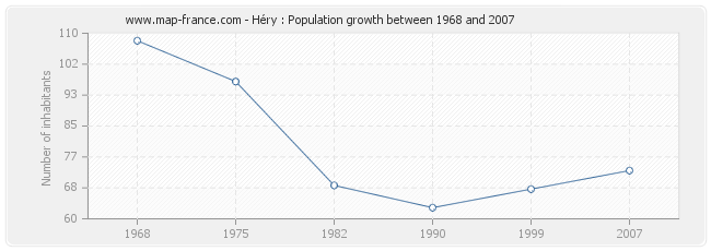 Population Héry