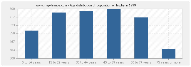 Age distribution of population of Imphy in 1999