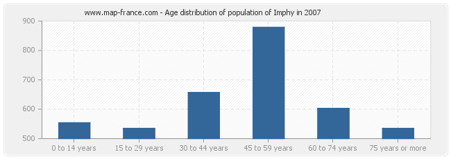 Age distribution of population of Imphy in 2007