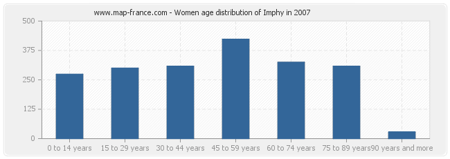 Women age distribution of Imphy in 2007