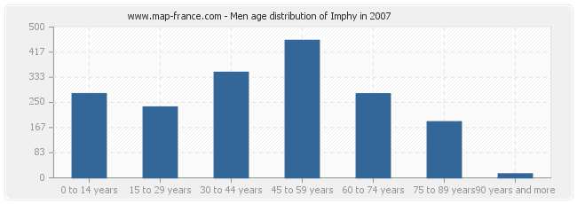 Men age distribution of Imphy in 2007