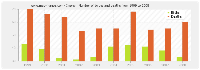 Imphy : Number of births and deaths from 1999 to 2008