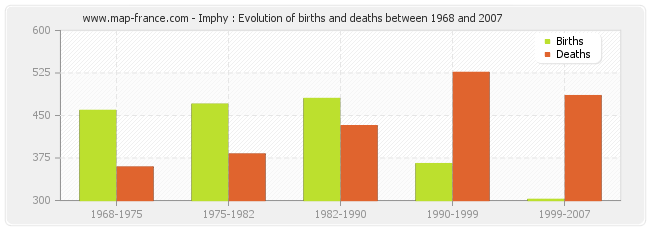 Imphy : Evolution of births and deaths between 1968 and 2007