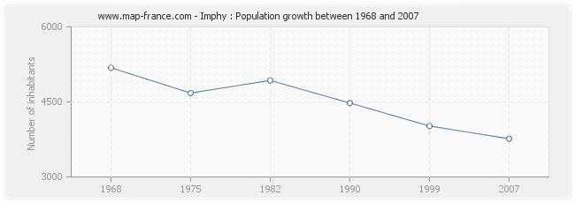 Population Imphy